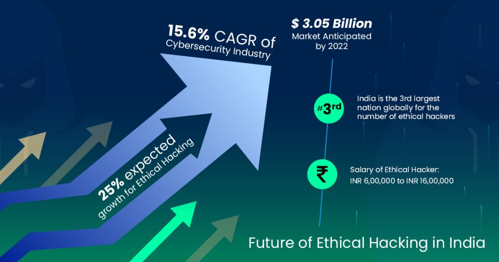 Future of ethical hacking in India
