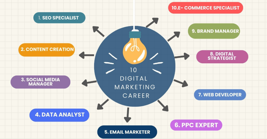 10 Digital Marketing Career