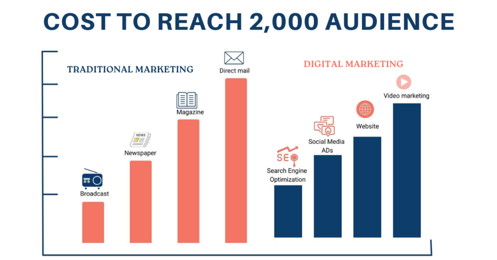 Digital marketing vs Traditional Marketing cost range